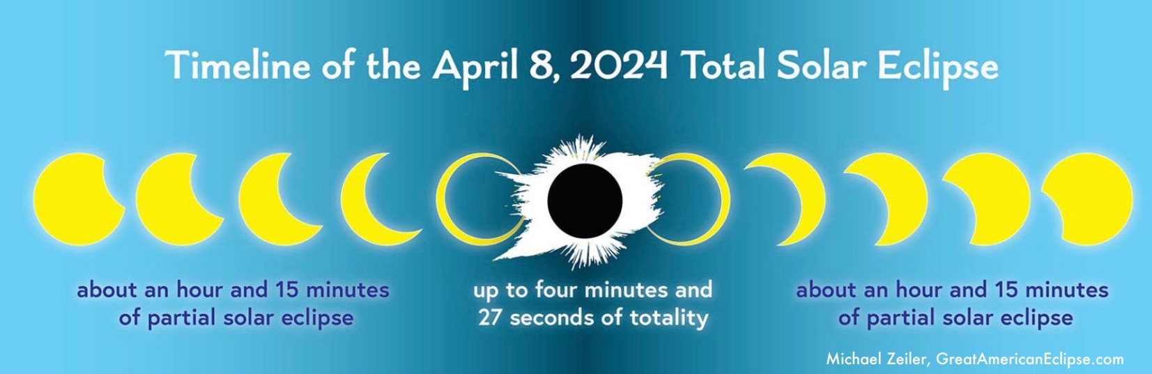 timeline for 2024 total eclipse