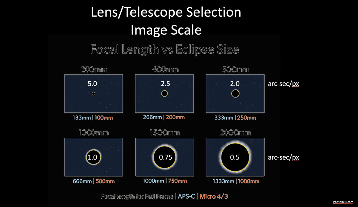 Lens and Telescope Selection Image Scale