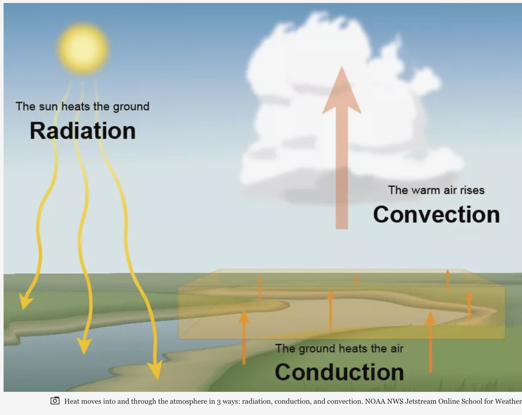 3 ways heat moves through the atmosphere