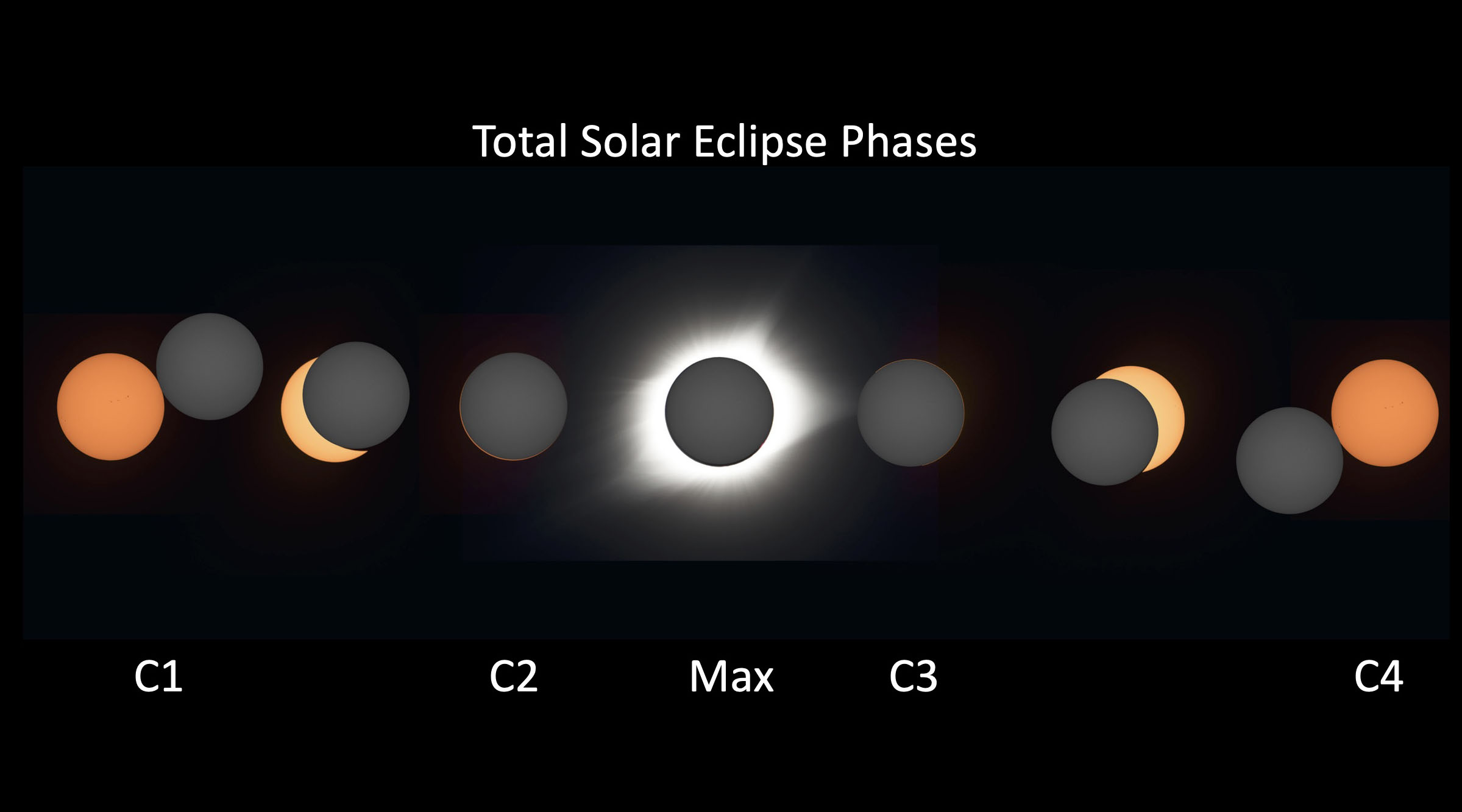 total solar eclipse phases