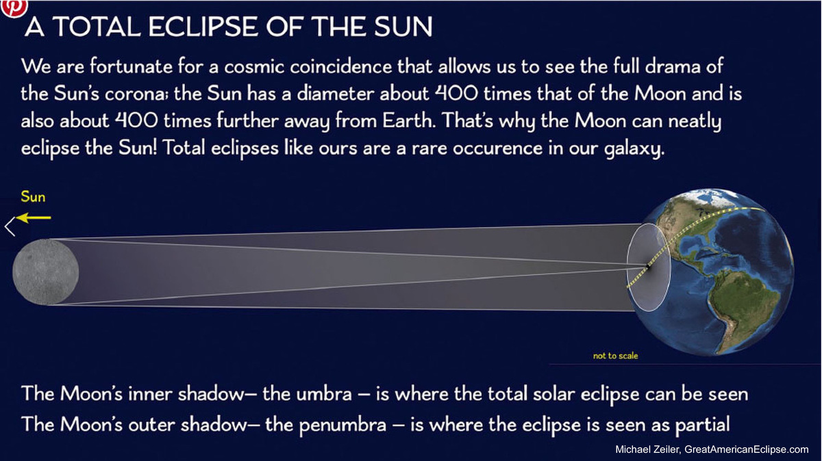 total eclipse of sun diagram that illustrates how the moon comes between the earth and the sun for a total eclipse effect