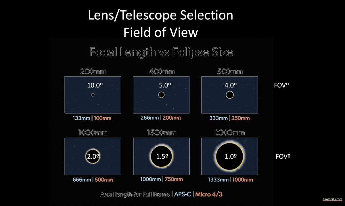 lens and telescope selection field of view