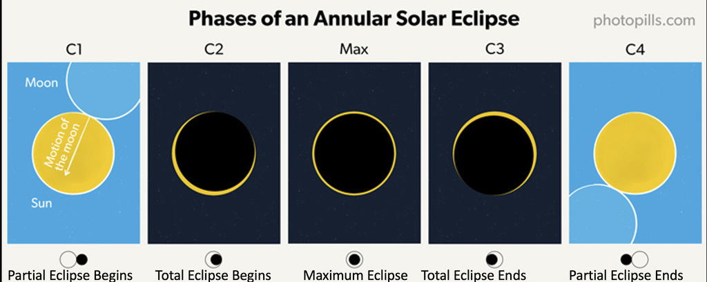 phases of an annular solar eclipse
