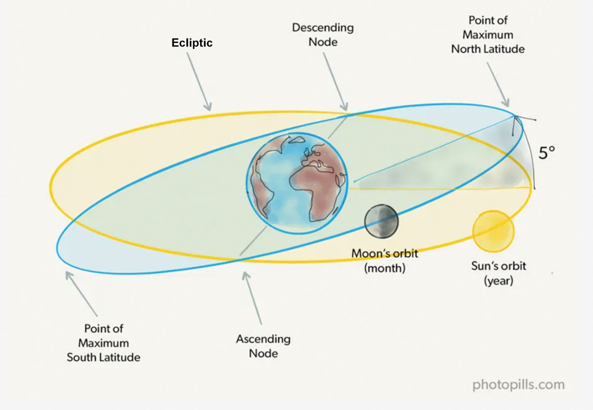 earth with sun and moon's orbit