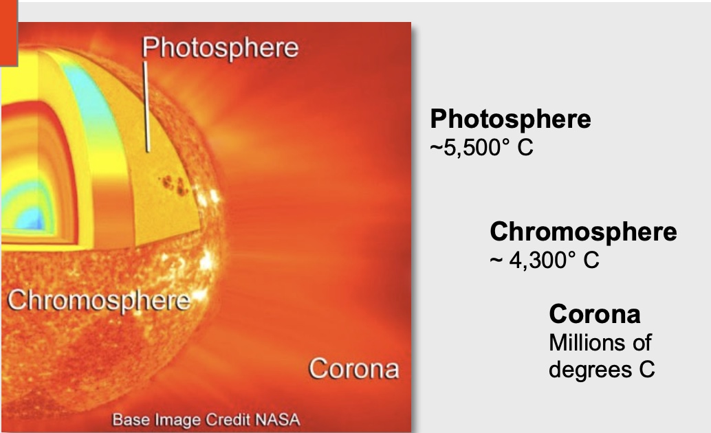 solar temperature