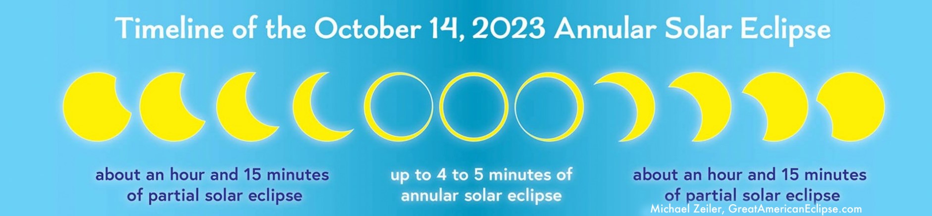 timeline of the October 14, 2023 annular solar eclipse