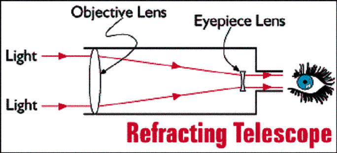 refracting telescope