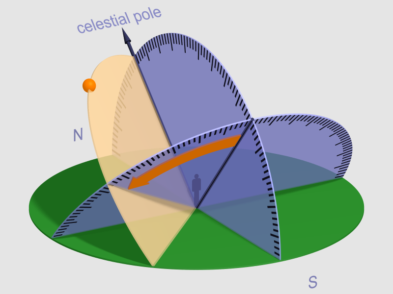 hour angle